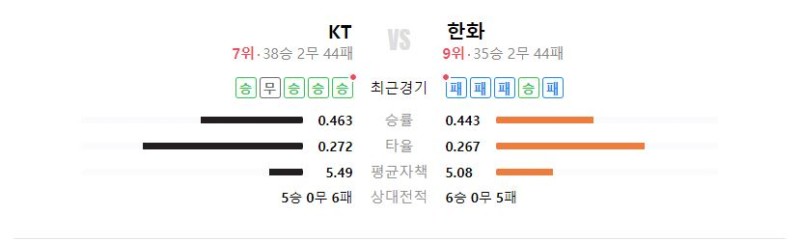 7월4일 KBO 한화 VS KT 프로야구 분석